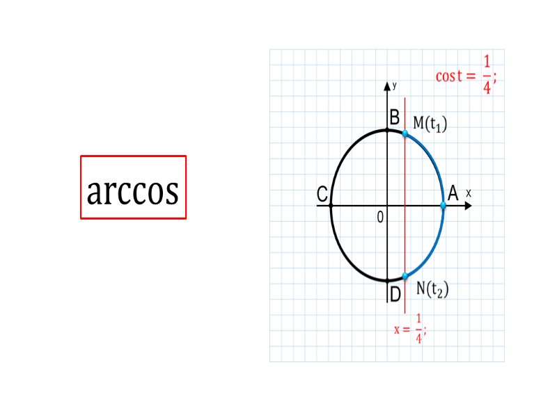 arccos